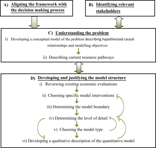 Overview of conceptual modeling framework for public health economic modeling. 